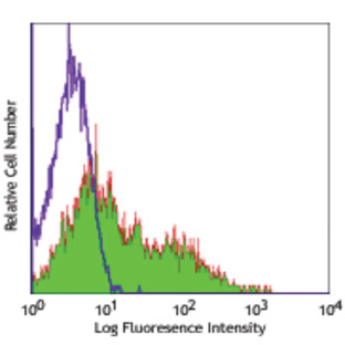 Purified anti-mouse CD43 Activation-Associated Glycoform