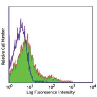 Alexa Fluor(R) 488 anti-mouse CD43 Activation-Associated Glycoform