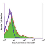 Alexa Fluor(R) 488 anti-mouse CD43 Activation-Associated Glycoform