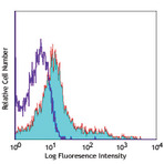 Alexa Fluor(R) 647 anti-mouse CD43 Activation-Associated Glycoform