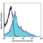 APC anti-mouse CD43 Activation-Associated Glycoform