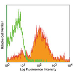 PE/Cy5 anti-mouse CD43 Activation-Associated Glycoform