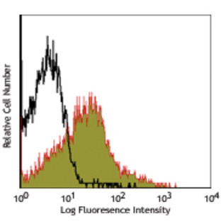 PE/Cy7 anti-mouse CD43 Activation-Associated Glycoform