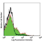 PerCP anti-mouse CD43 Activation-Associated Glycoform