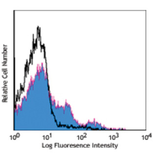 PerCP/Cy5.5 anti-mouse CD43 Activation-Associated Glycoform