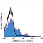 PerCP/Cy5.5 anti-mouse CD43 Activation-Associated Glycoform