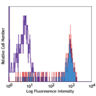 Alexa Fluor(R) 647 anti-mouse/human CD282 (TLR2)