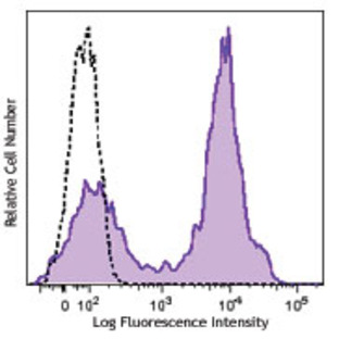 Brilliant Violet 421(TM) anti-mouse CD21/CD35 (CR2/CR1)