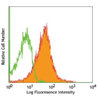 Alexa Fluor(R) 647 anti-mouse CD1d (CD1.1, Ly-38)