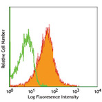 Alexa Fluor(R) 647 anti-mouse CD1d (CD1.1, Ly-38)