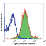 PerCP/Cy5.5 anti-mouse CD1d (CD1.1, Ly-38)