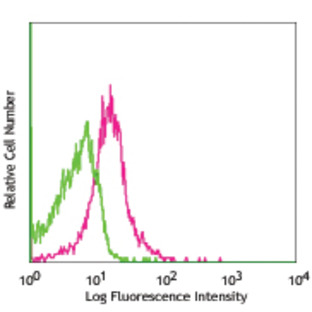 Purified anti-mouse CD274 (B7-H1, PD-L1)