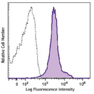 Brilliant Violet 421(TM) anti-mouse CD274 (B7-H1, PD-L1)