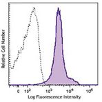 Brilliant Violet 421(TM) anti-mouse CD274 (B7-H1, PD-L1)