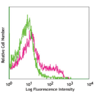 PerCP/Cy5.5 anti-mouse CD183 (CXCR3)