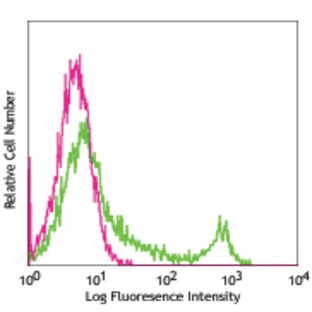 Purified anti-mouse CD8b (Ly-3)