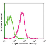 Biotin anti-mouse IFNAR-1