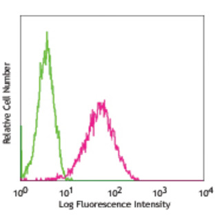 Purified anti-mouse Podoplanin