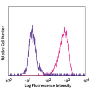 PE/Cy7 anti-mouse Podoplanin