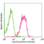 Purified anti-mouse CD47