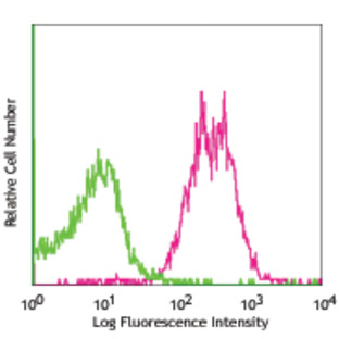 Biotin anti-mouse CD47