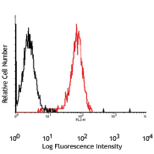 Biotin anti-mouse CD140b