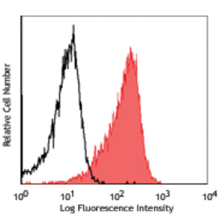 Alexa Fluor(R) 647 anti-mouse Galectin-9