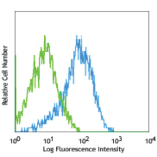 PE anti-mouse CD309 (VEGFR2, Flk-1)