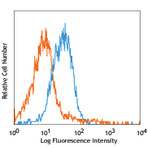 Purified anti-mouse CD144 (VE-cadherin)