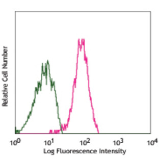 Biotin anti-mouse CD144 (VE-cadherin)