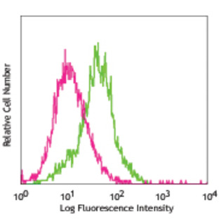 Purified anti-mouse CD144 (VE-cadherin)