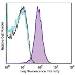 PerCP/Cy5.5 anti-mouse H-2Kb bound to SIINFEKL