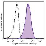 PE anti-mouse CD179a (VpreB)