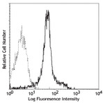 FITC anti-rat CD49d