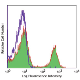 Alexa Fluor(R) 647 anti-rat CD8b