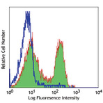 FITC anti-rat CD3