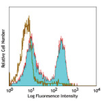 Alexa Fluor(R) 488 anti-rat CD3