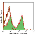 Alexa Fluor(R) 647 anti-rat CD3