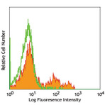 Purified anti-rat CD4