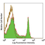 Alexa Fluor(R) 488 anti-rat CD4