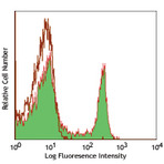 Alexa Fluor(R) 647 anti-rat CD4