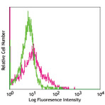 Purified anti-rat CD11b/c