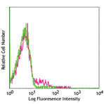 FITC anti-rat CD11b/c