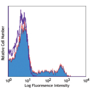 Alexa Fluor(R) 647 Anti-rat CD161