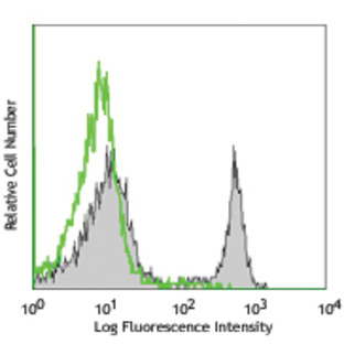 FITC anti-rat CD4 (domain 2)