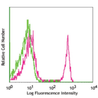 FITC anti-rat CD4 (domain 1)