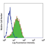 Purified anti-human CD1a