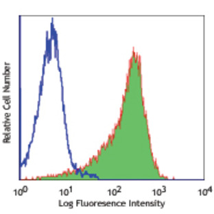 Biotin anti-human CD1a