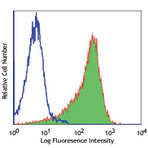 Biotin anti-human CD1a