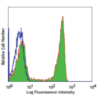 Purified anti-human CD4